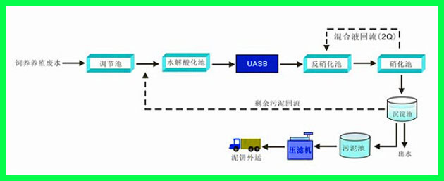 工業廢水處理工藝流程